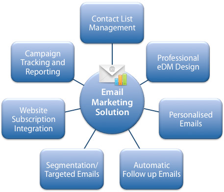 email marketing services